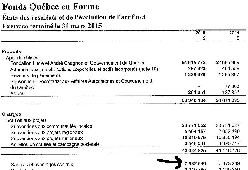 Avec 7 582 546 millions en salaire cela devient pertinent de savoir combien il y a d'employés salarié à Québec En Forme.