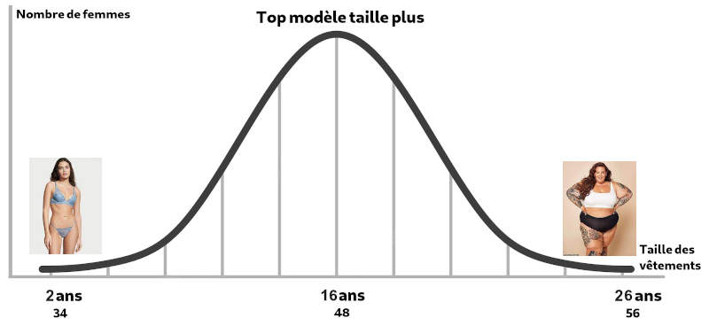 Pourquoi les top modles tailles plus habillent une taille 16 ans en moyenne ?